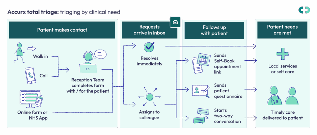 Accurx total triage model 