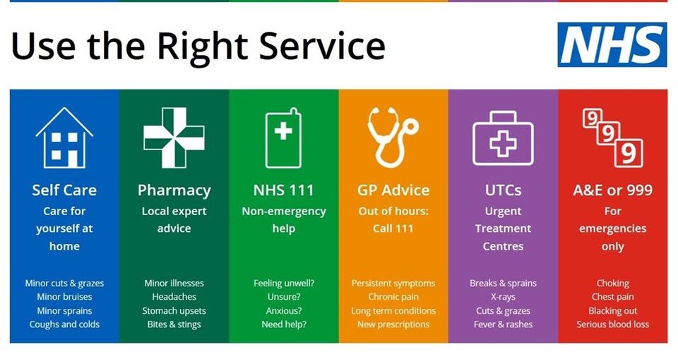 Accessing the right NHS service